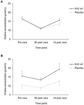 Effects of Krill Oil and Race Distance on Serum Choline and Choline Metabolites in Triathletes: A Field Study